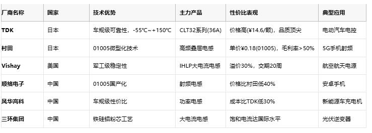 电感技术全景解析：从基础原理到国际大厂选型策略