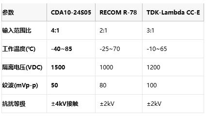 负40℃极寒启航！中电华星CDA10电源模块破解工业环境生存难题