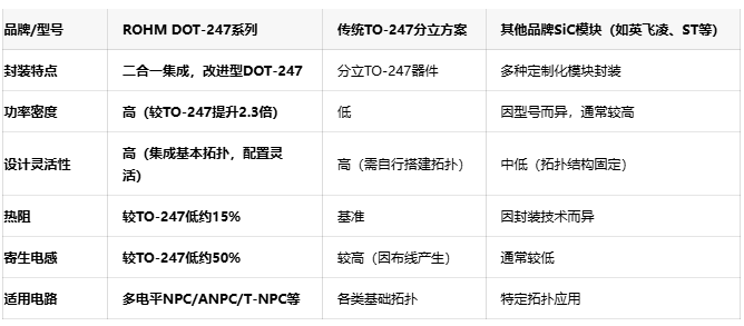 突破多电平电路设计瓶颈：ROHM新型SiC模块实现2.3倍功率密度提升