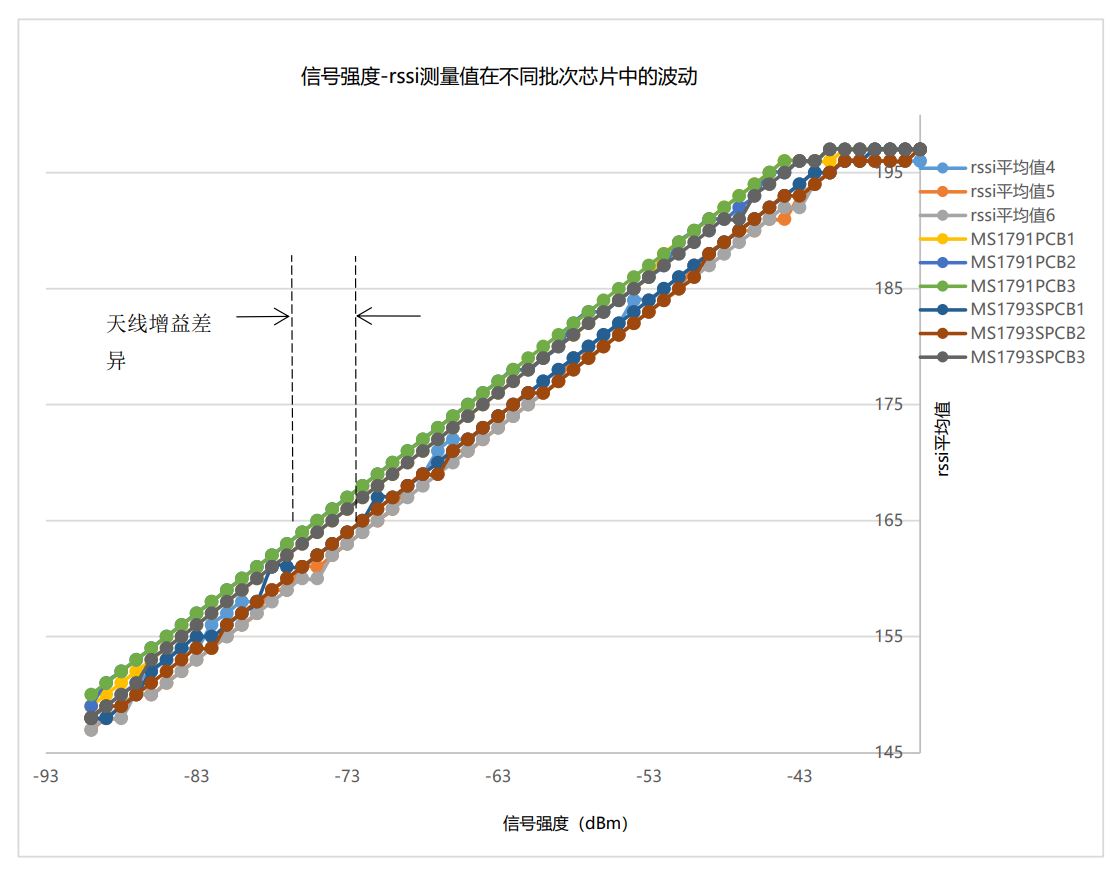 E-RSSI技术助力更精确的短距离测距应用