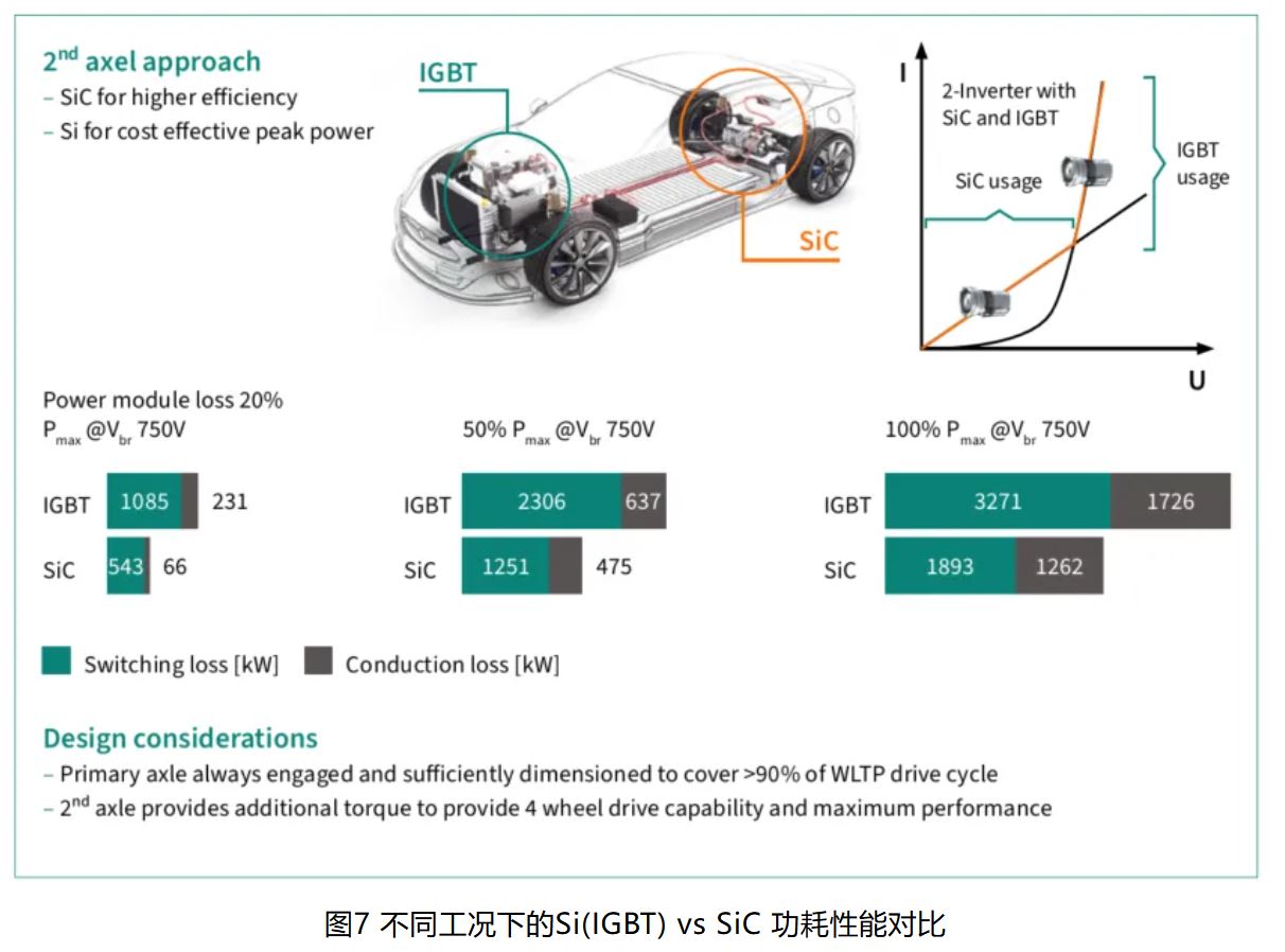 IGBT 还是 SiC ? 英飞凌新型混合功率器件助力新能源汽车实现高性价比电驱 IGBT 还是 SiC ? 英飞凌新型混合功率器件助力新能源汽车实现高性价比电驱