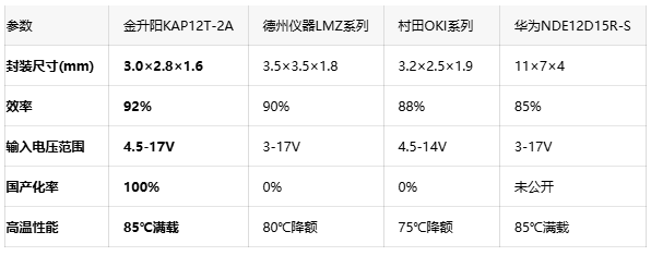17V输入满载效率！金升阳KAP12T系列PSiP电源重塑小型化供电标准