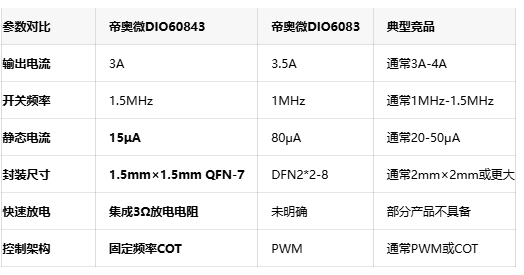 直面SSD掉电风险！帝奥微DIO60843集成3Ω快速放电守护数据安全