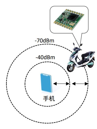 E-RSSI技术助力更精确的短距离测距应用