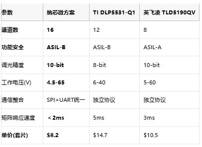 ADB技术新突破！纳芯微推出高精度矩阵照明控制方案