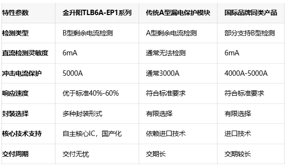 国产漏保新突破：金升阳TLB6A-EP1系列实现B型剩余电流全面检测