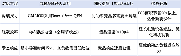 国产电源芯片崛起!共模GM2400实现40V/6A高性能稳压,直接替代进口品牌 国产电源芯片崛起!共模GM2400实现40V/6A高性能稳压,直接替代进口品牌