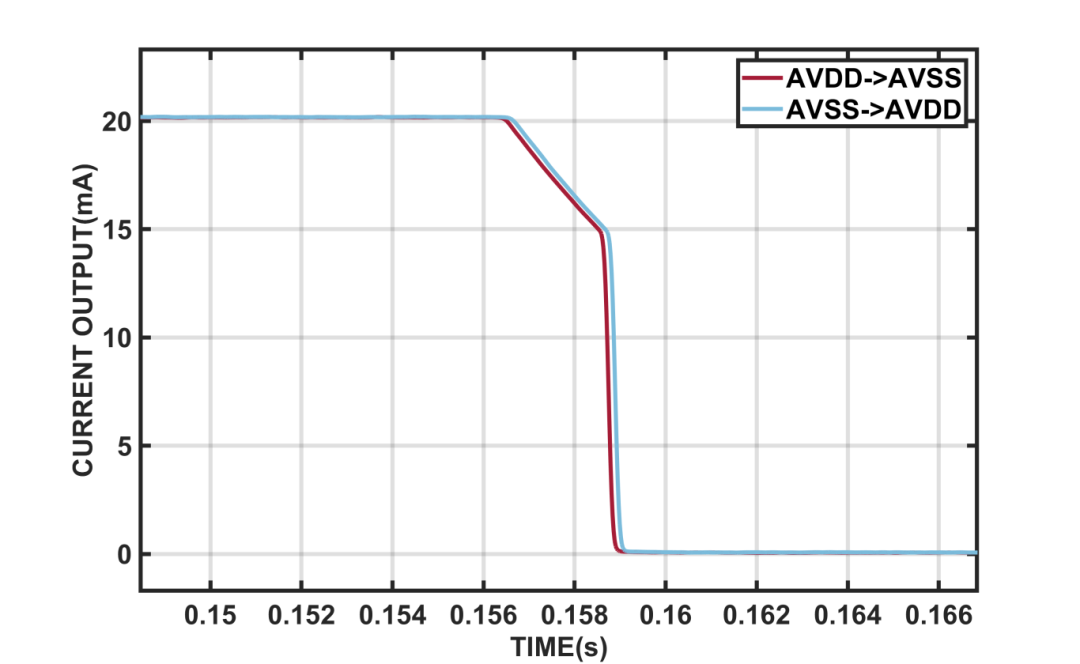 思瑞浦TPC2884 DAC实现0.025%全温精度，让PLC输出模块设计事半功倍