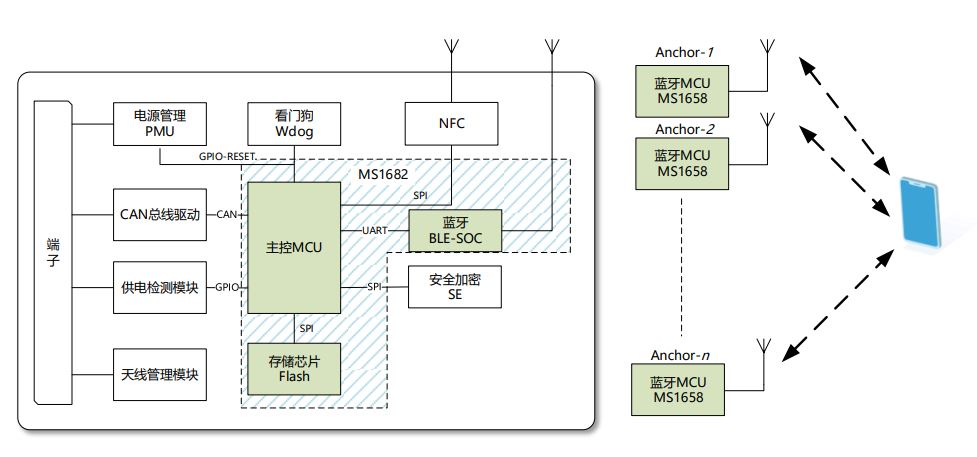 E-RSSI技术助力更精确的短距离测距应用