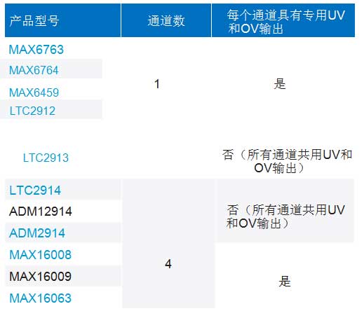 使用合适的窗口电压监控器优化系统设计