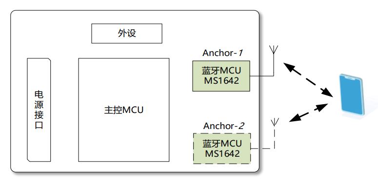 E-RSSI技术助力更精确的短距离测距应用