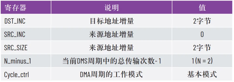 优化SPI驱动程序的几种不同方法 优化SPI驱动程序的几种不同方法