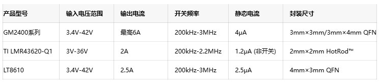 国产电源芯片崛起!共模GM2400实现40V/6A高性能稳压,直接替代进口品牌 国产电源芯片崛起!共模GM2400实现40V/6A高性能稳压,直接替代进口品牌