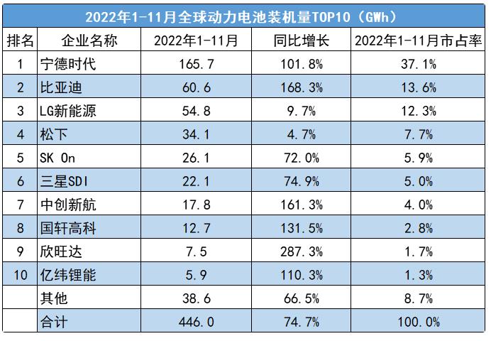 2022年1-11月全球动力电池装车量同比增长74.7%