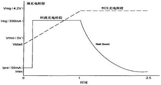 IU5302 恒压充电电压可设定的2A单节磷酸铁锂电池/锂电池充电管理IC方案