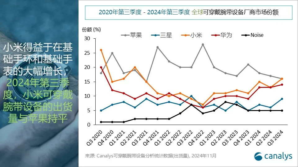 2024年第三季度, 全球可穿戴腕带设备市场增长3%，小米和苹果并列第一