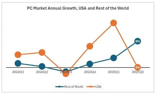 2025年Q2全球PC市场出货6840万台：苹果华硕领涨，美国需求现疲态