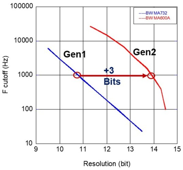 机器人感知新突破：MPS MAQ600A角度传感器以高精度高带宽赋能具身智能