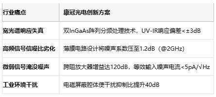 2GHz带宽+0.5nW灵敏度！康冠光电KG-PR探测器解锁pW级光信号捕获
