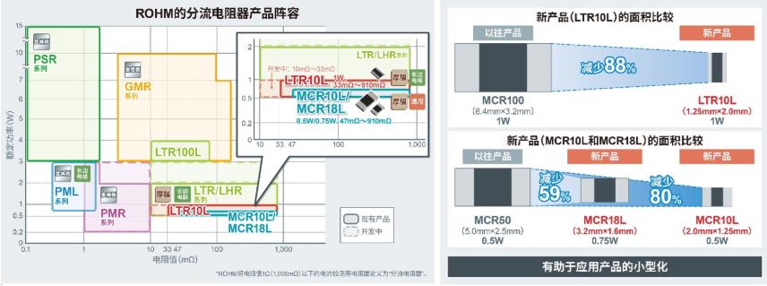 ROHM开发出业界超高额定功率的分流电阻器——LTR10L