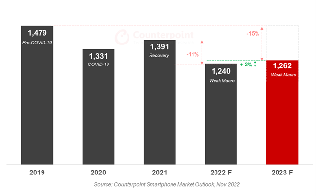 机构：2023年全球智能手机出货量有望止跌企稳