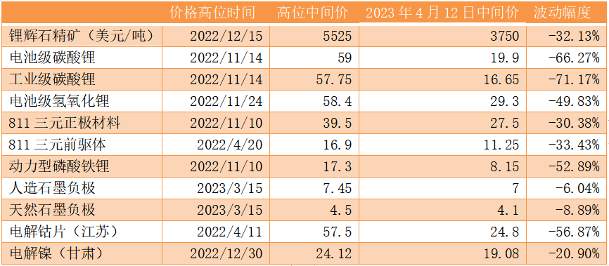 电池级碳酸锂价格跌破20万元/吨，引发产业链出清动荡