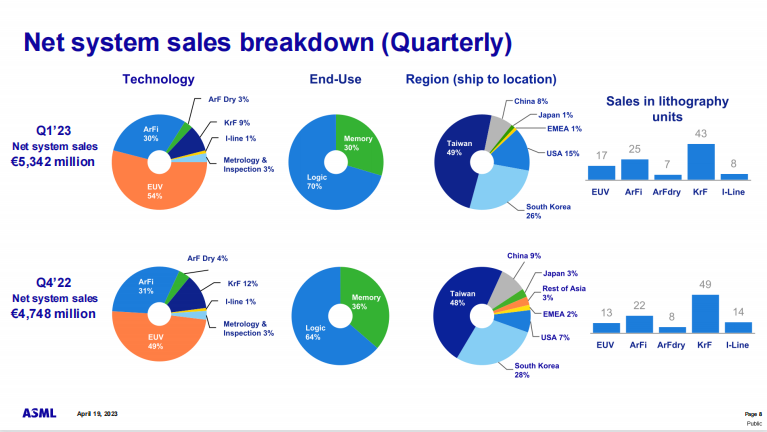 ASML：Q1售出100台光刻机，中国大陆占比8%