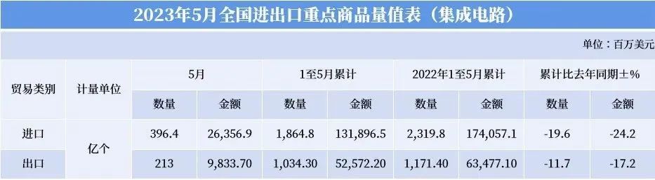 最新中国集成电路IC产品进出口表现