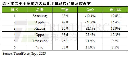 机构：Q2全球智能手机产量2.7亿部创十年新低 传音跻身前五