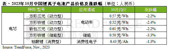 机构：10月中国锂电池价格跌幅2%，产能过剩将延续至2024年