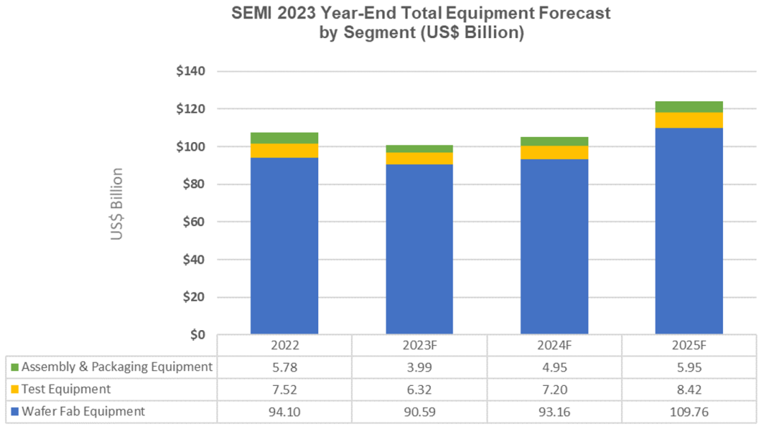 SEMI：2025年全球半导体设备销售额将达到1240亿美元