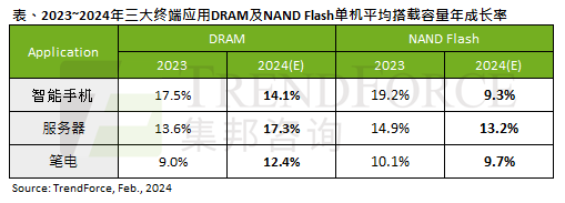 AI需求高涨，服务器DRAM搭载容量预计年增17.3%