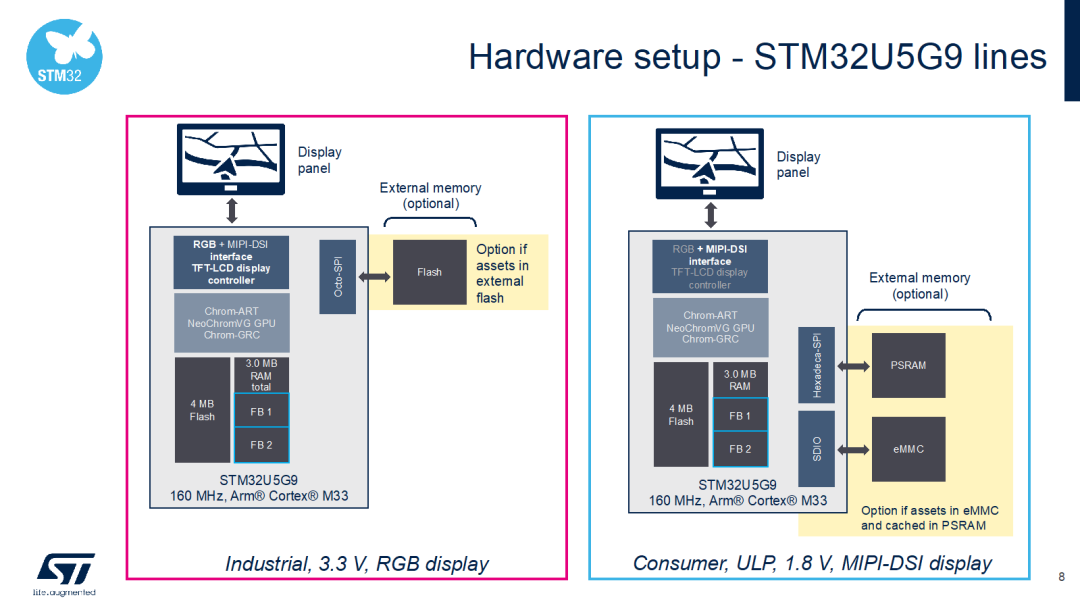 新款STM32U5：让便携产品拥有惊艳图效