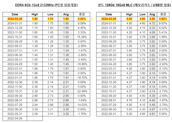 2月DRAM价格持平，NAND价格连续5个月上涨