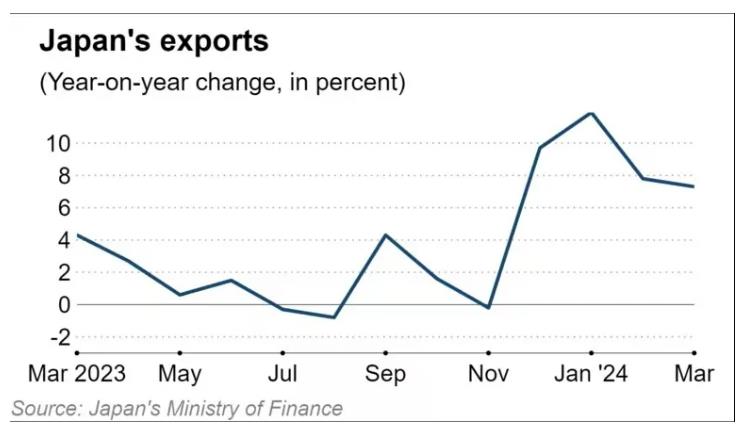 日本3月出口额连续增长，半导体等电子零部件增幅11.3%