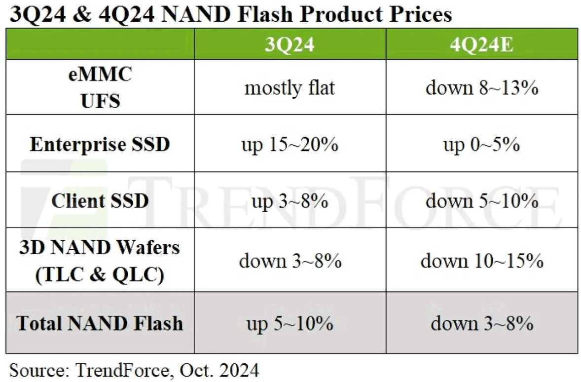 产量增加需求减弱，SSD价格年底前有望下降10%