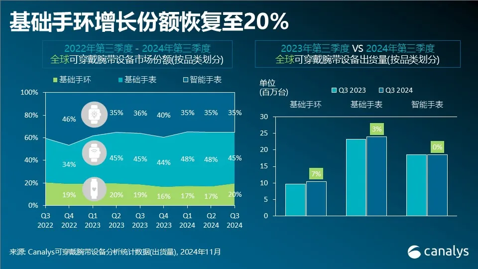 2024年第三季度, 全球可穿戴腕带设备市场增长3%，小米和苹果并列第一