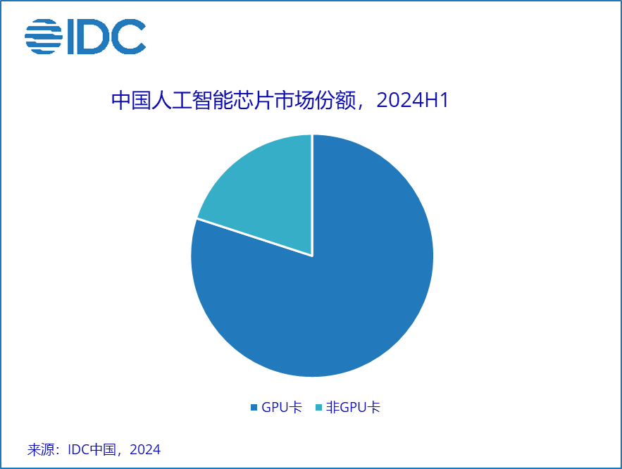 AI服务器销售大热，非GPU服务器市场增速跃升至2倍以上