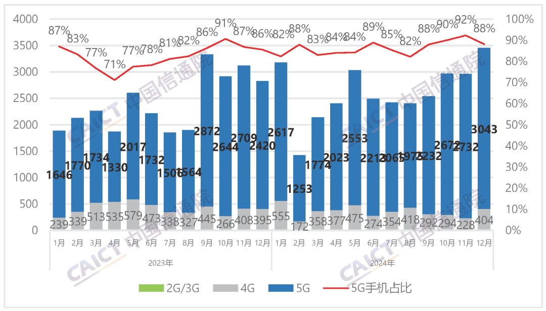 2024年国内市场手机出货量3.14亿部 同比增长8.7%