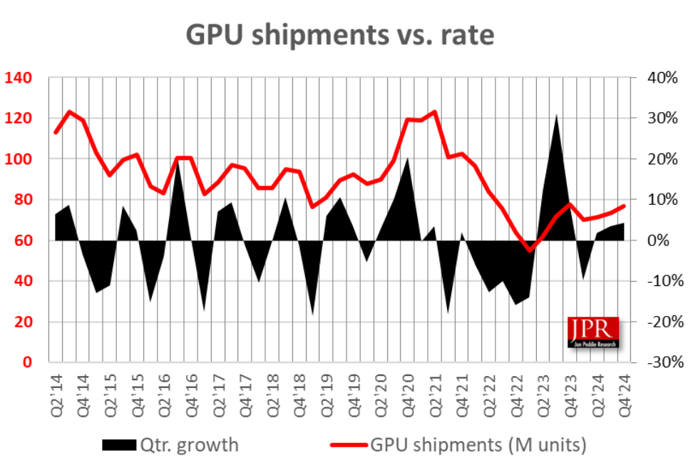 机构：2024年Q4 PC GPU出货量达7800万 季增6.2%