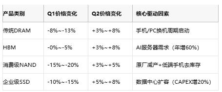 AI算力需求+五大厂联合减产：存储价格Q2反弹超预期