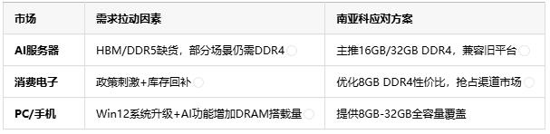 南亚科5月营收创新高：AI需求驱动DDR5出货，DDR4成利基市场新宠