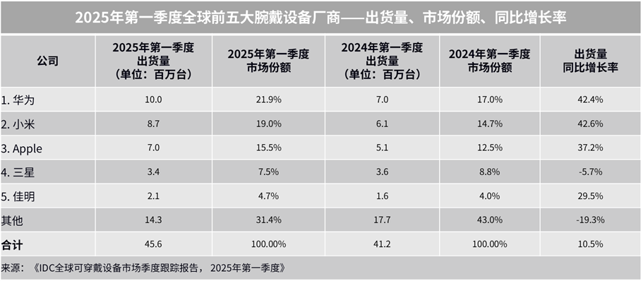 2025Q1全球腕戴设备市场战报：华为领跑，中国增速超37%