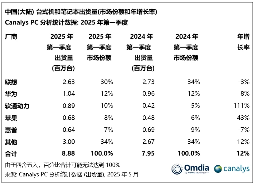 本土厂商逆袭加速，2025年Q1中国大陆PC市场出货量同比增长12%