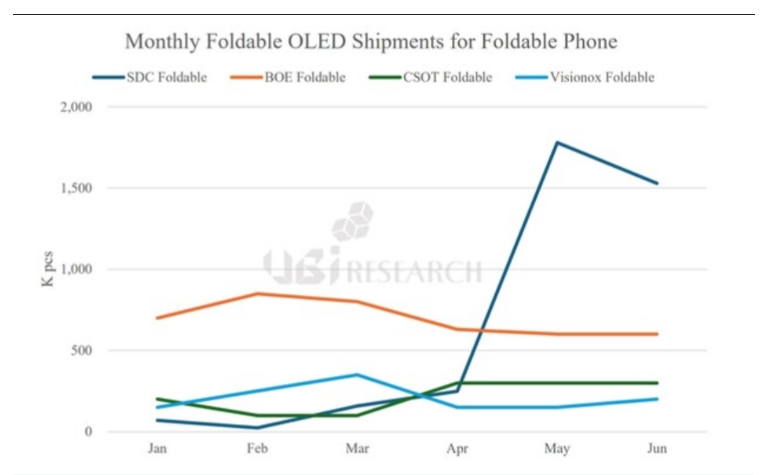 三星折叠屏OLED称霸Q2市场，中国厂商强势入围前三