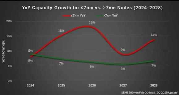 AI驱动半导体产业狂飙！2028年先进制程产能将突破140万片/月