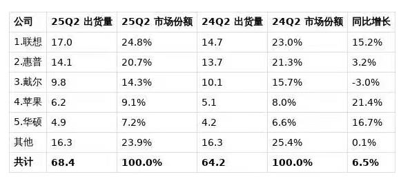 2025年Q2全球PC市场出货6840万台：苹果华硕领涨，美国需求现疲态