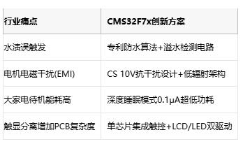 Arm核+触控二合一：中微半导高集成方案替代家电MCU外围电路