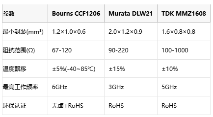 120Ω阻抗精准匹配！Bourns微型共模滤波器破解MIPI信号干扰困局