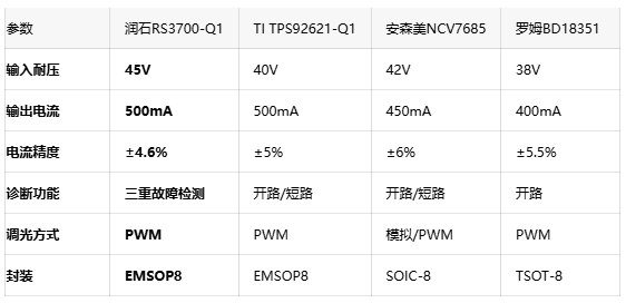 45V耐压500mA驱动！润石科技为车用 LED 灯打造的驱动利器